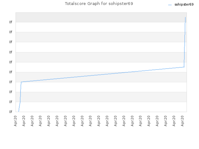 Totalscore Graph for sohipster69