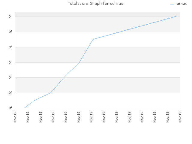 Totalscore Graph for soinux