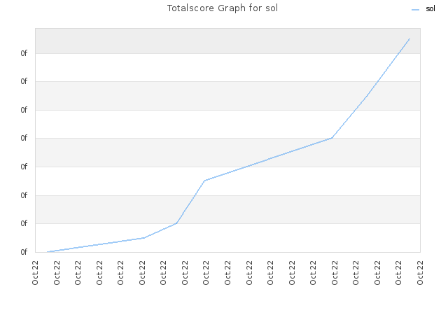 Totalscore Graph for sol