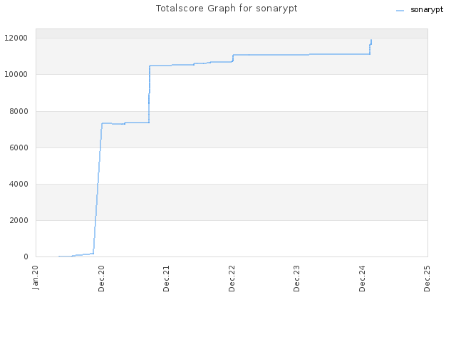 Totalscore Graph for sonarypt