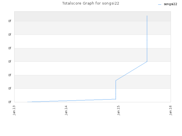 Totalscore Graph for songsi22