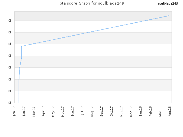 Totalscore Graph for soulblade249