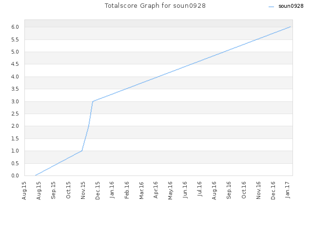 Totalscore Graph for soun0928