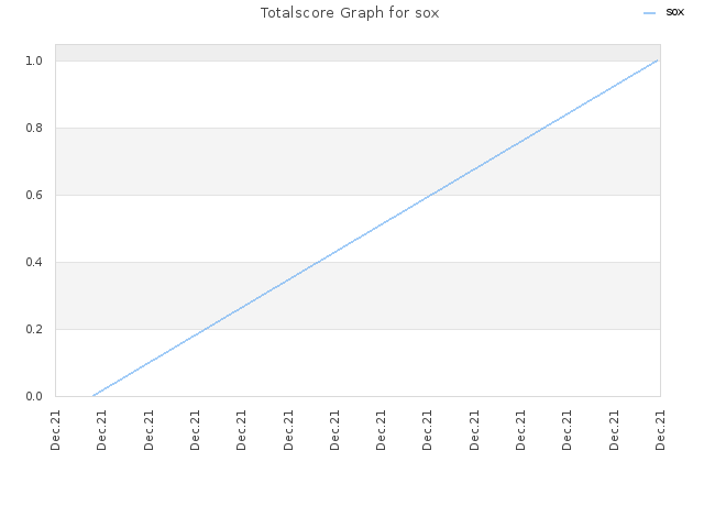 Totalscore Graph for sox