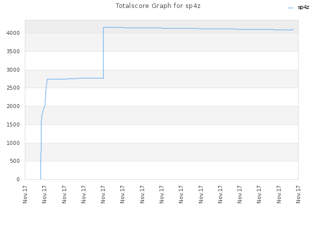 Totalscore Graph for sp4z