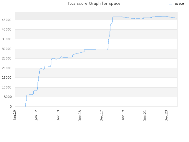 Totalscore Graph for space