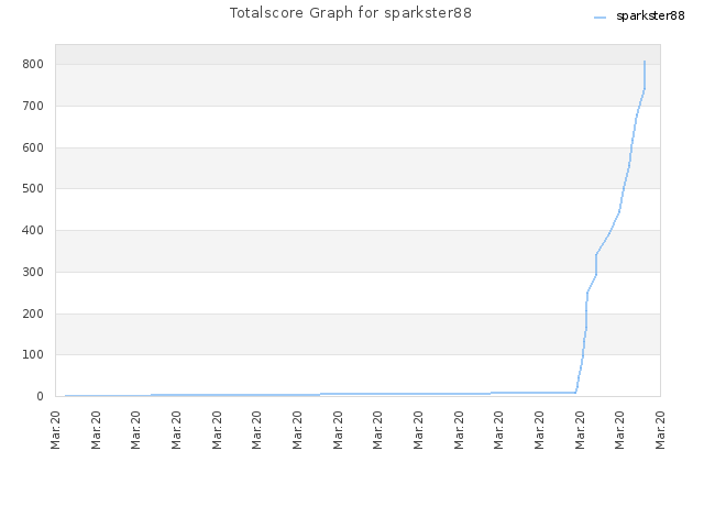 Totalscore Graph for sparkster88