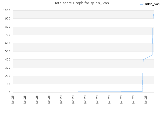 Totalscore Graph for spirin_ivan