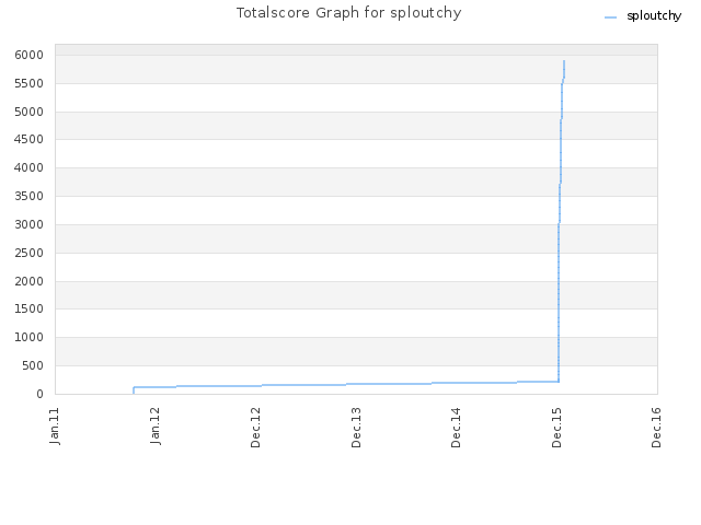 Totalscore Graph for sploutchy