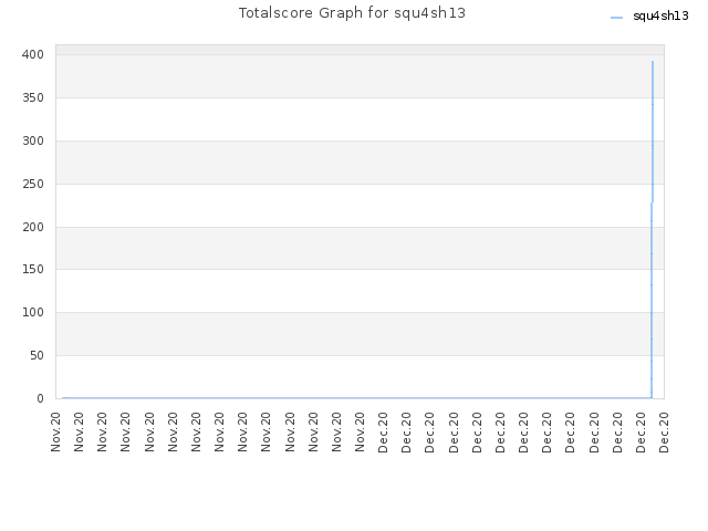 Totalscore Graph for squ4sh13