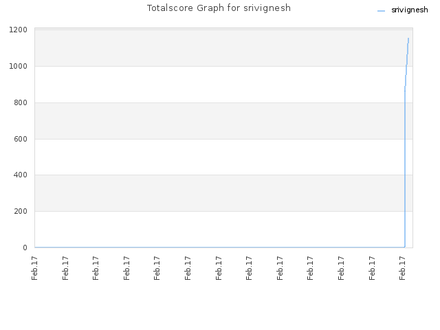 Totalscore Graph for srivignesh