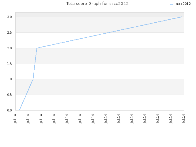 Totalscore Graph for sscc2012