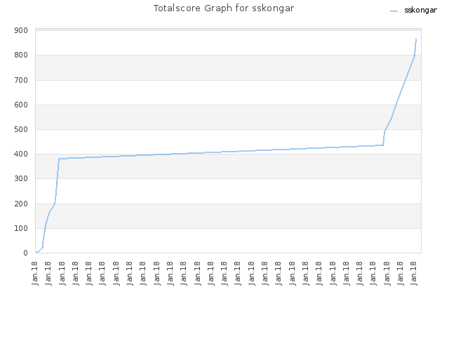 Totalscore Graph for sskongar