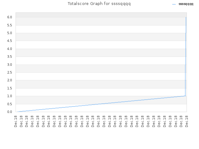 Totalscore Graph for ssssqqqq