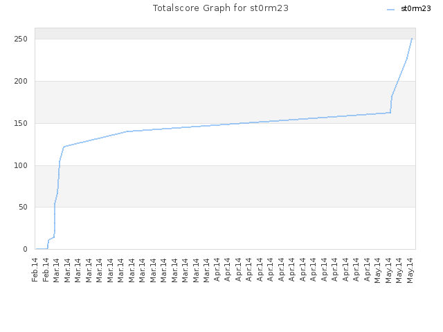 Totalscore Graph for st0rm23