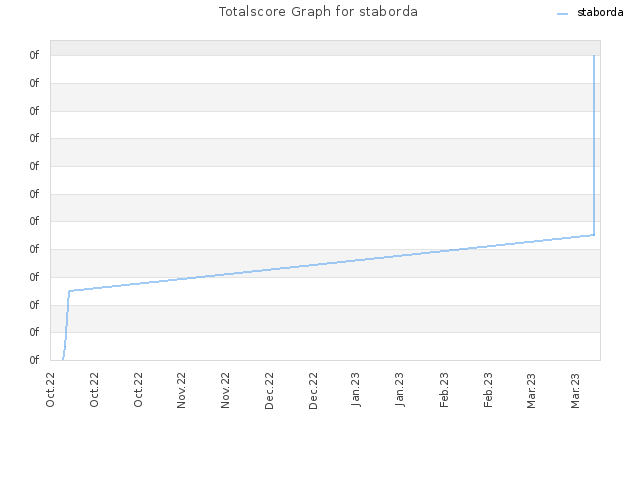 Totalscore Graph for staborda