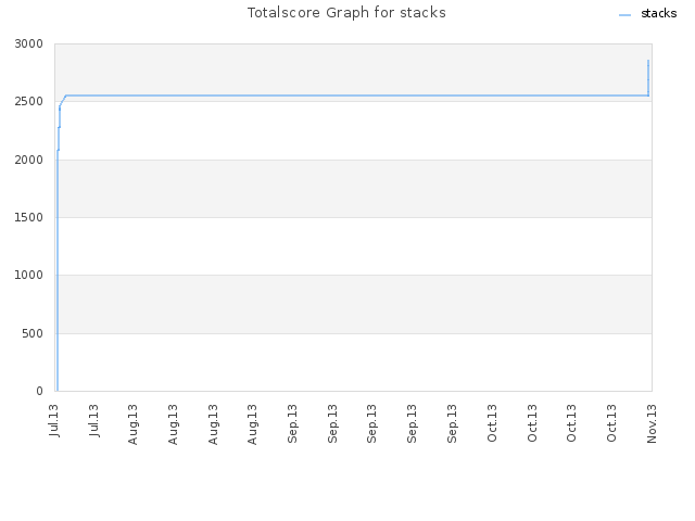 Totalscore Graph for stacks