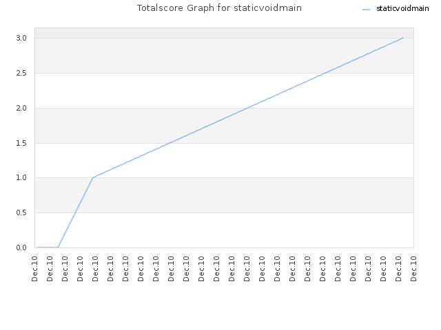 Totalscore Graph for staticvoidmain