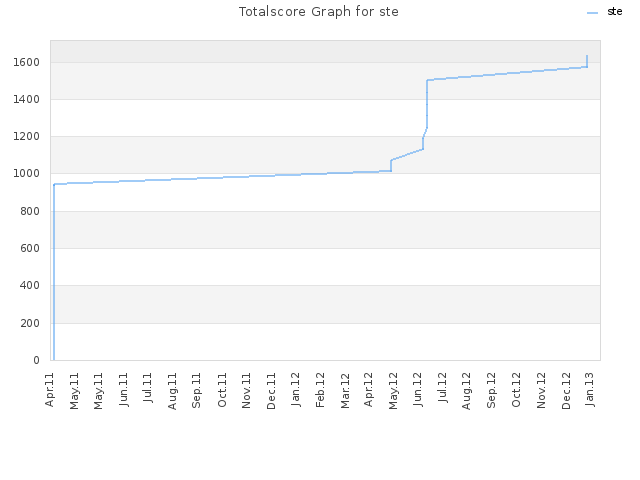 Totalscore Graph for ste