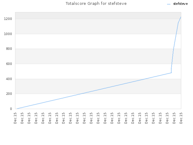 Totalscore Graph for stefsteve