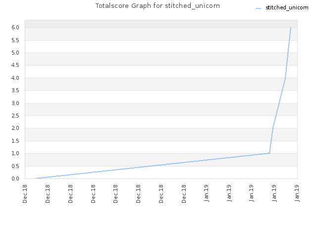 Totalscore Graph for stitched_unicorn