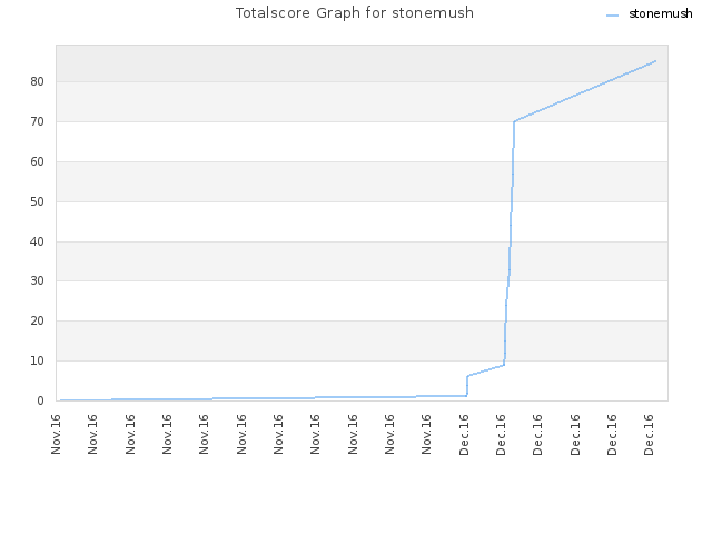 Totalscore Graph for stonemush