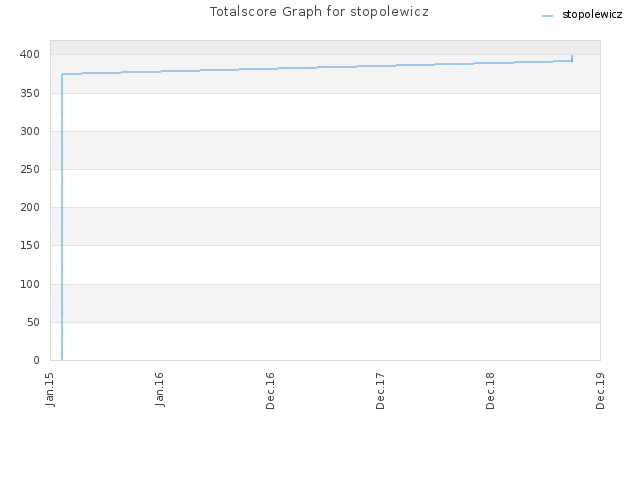 Totalscore Graph for stopolewicz