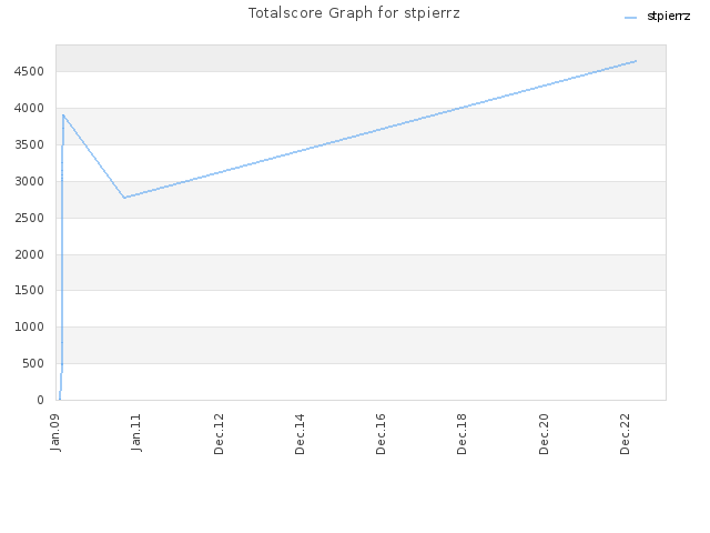 Totalscore Graph for stpierrz