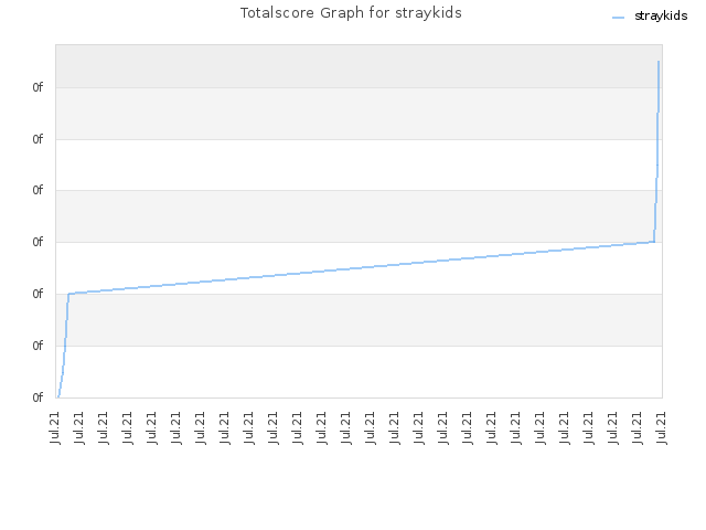 Totalscore Graph for straykids
