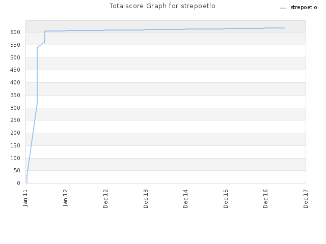 Totalscore Graph for strepoetlo