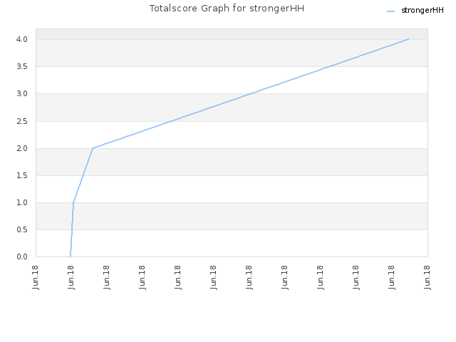 Totalscore Graph for strongerHH