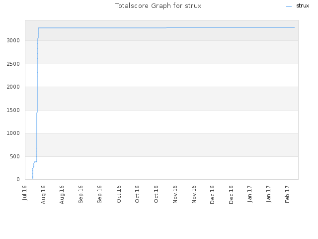 Totalscore Graph for strux