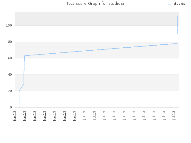 Totalscore Graph for studiosi