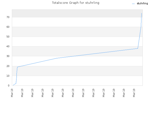 Totalscore Graph for stuhrling