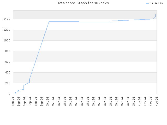 Totalscore Graph for su2ce2s