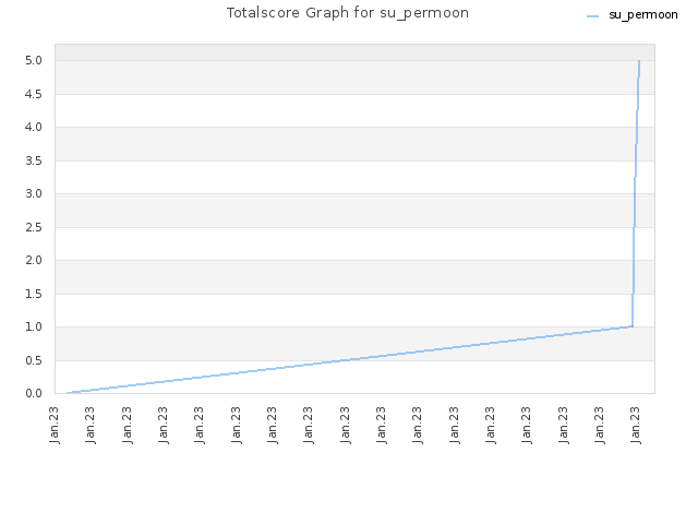 Totalscore Graph for su_permoon