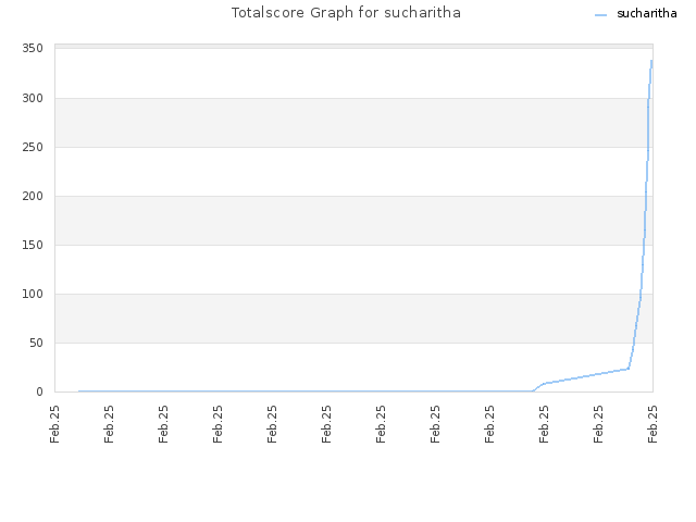 Totalscore Graph for sucharitha