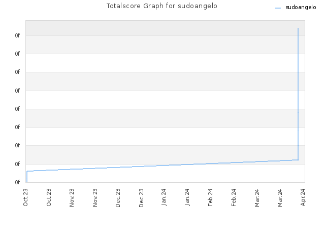 Totalscore Graph for sudoangelo