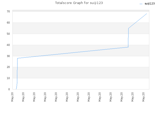 Totalscore Graph for suiji123