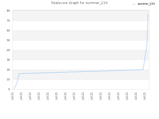 Totalscore Graph for summer_233