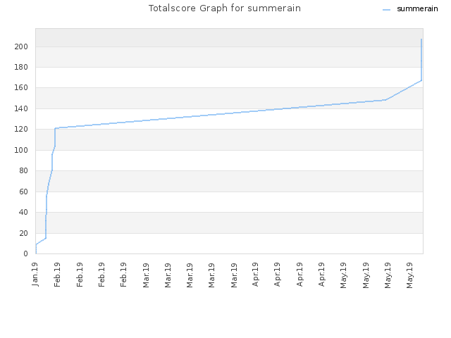 Totalscore Graph for summerain