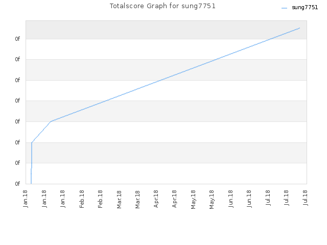 Totalscore Graph for sung7751