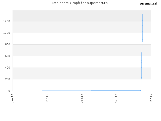 Totalscore Graph for supernatural