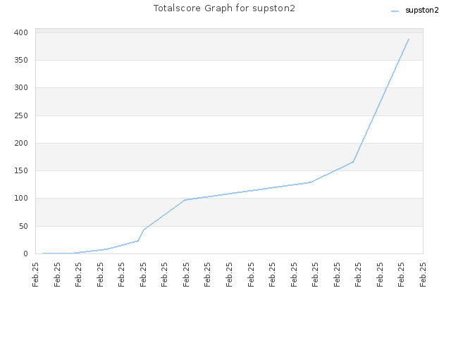 Totalscore Graph for supston2