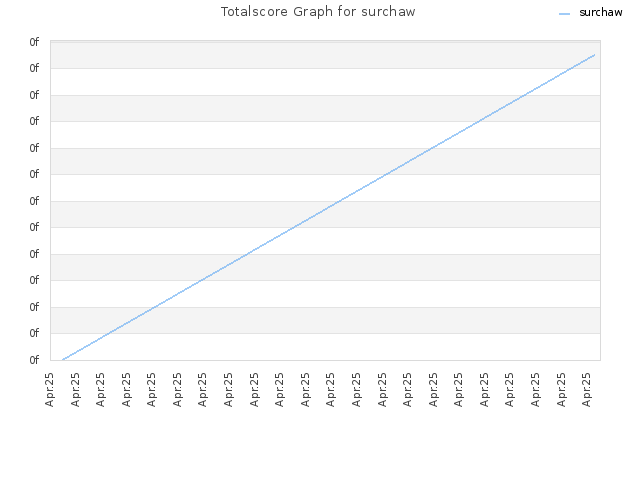 Totalscore Graph for surchaw