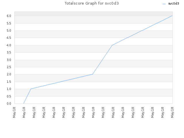 Totalscore Graph for svc0d3