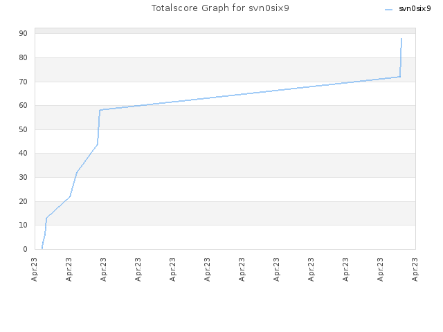 Totalscore Graph for svn0six9