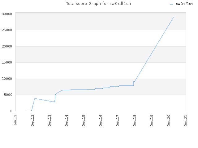 Totalscore Graph for sw0rdf1sh