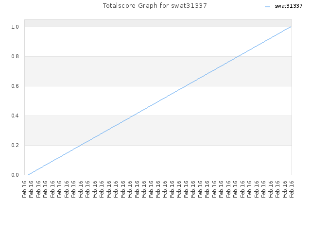 Totalscore Graph for swat31337