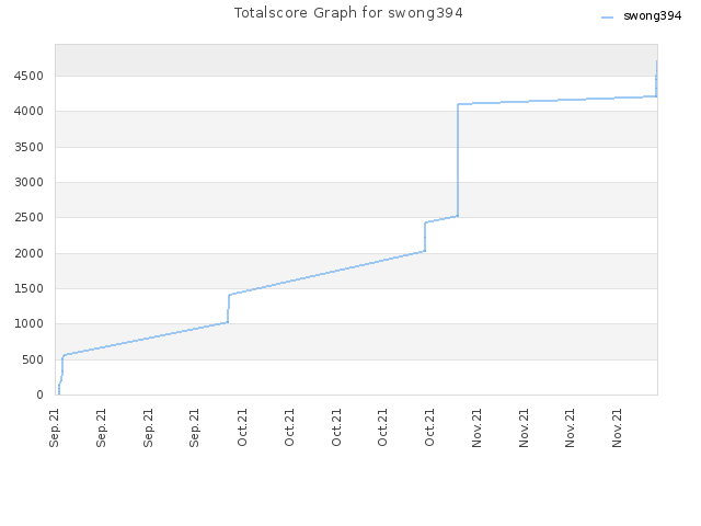 Totalscore Graph for swong394